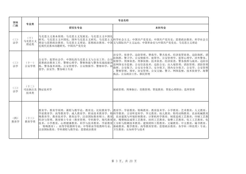 2022年宁夏招录选调生职位专业指导目录.xlsx
