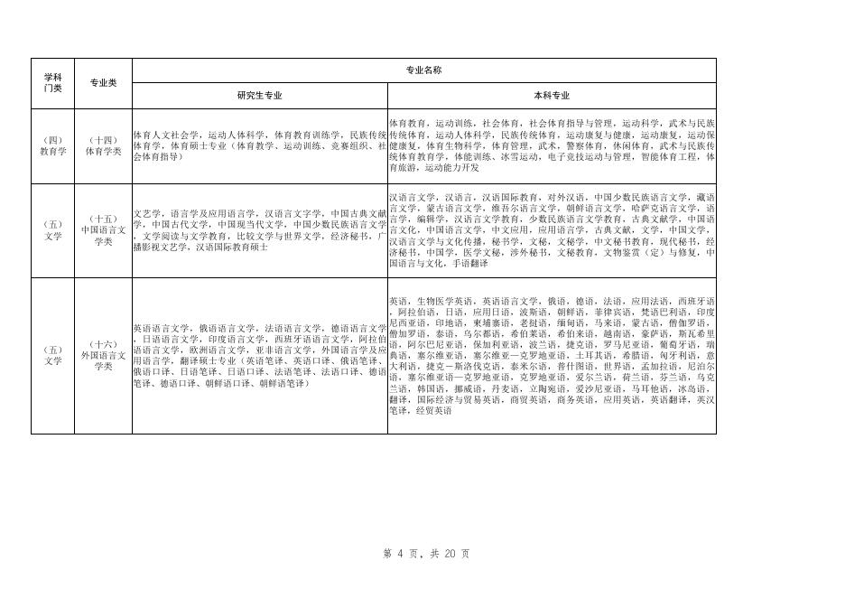 2022年宁夏招录选调生职位专业指导目录.xlsx