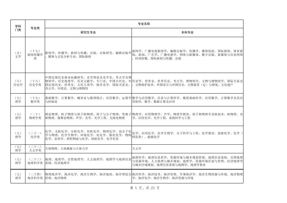 2022年宁夏招录选调生职位专业指导目录.xlsx