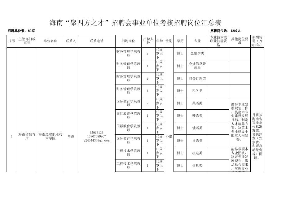2.海南省“聚四方之才”招聘会事业单位考核招聘岗位表.xls