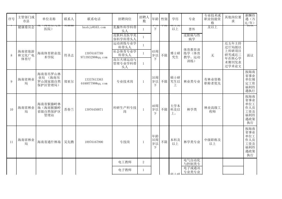 2.海南省“聚四方之才”招聘会事业单位考核招聘岗位表.xls