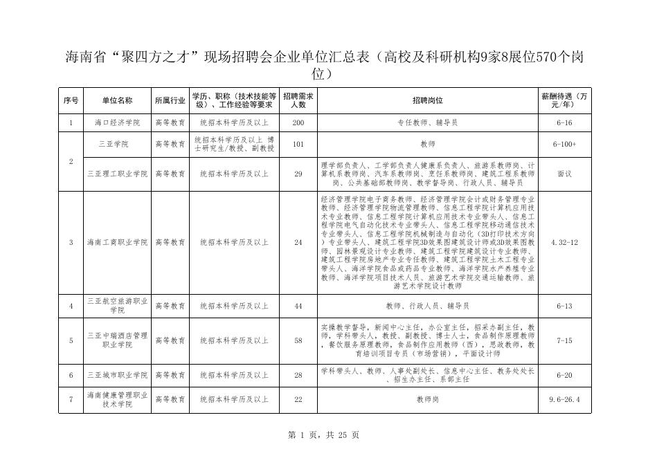 3.海南省“聚四方之才”招聘会企业名单.xls