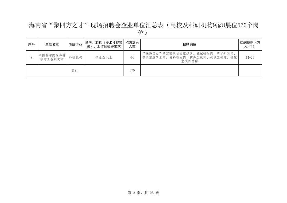 3.海南省“聚四方之才”招聘会企业名单.xls