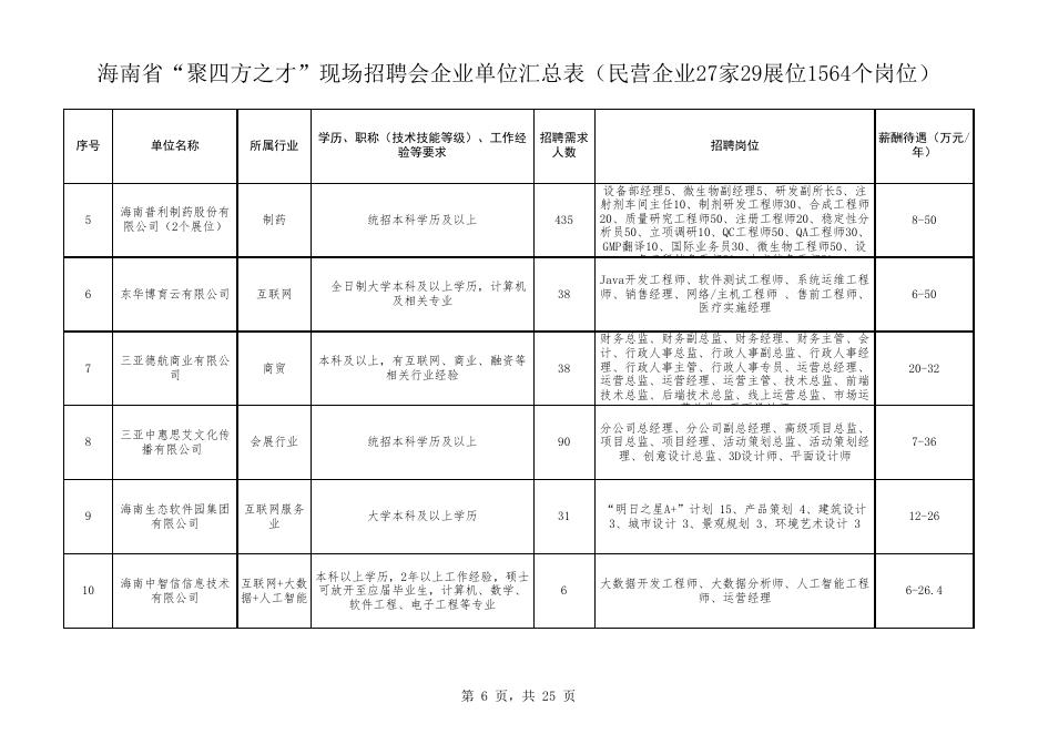 3.海南省“聚四方之才”招聘会企业名单.xls
