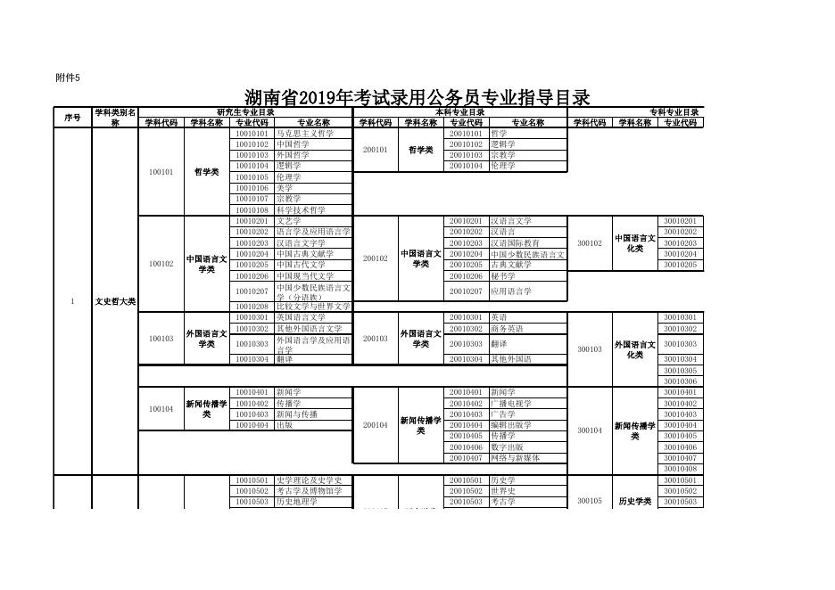 湖南省2019年考试录用公务员专业指导目录.xls