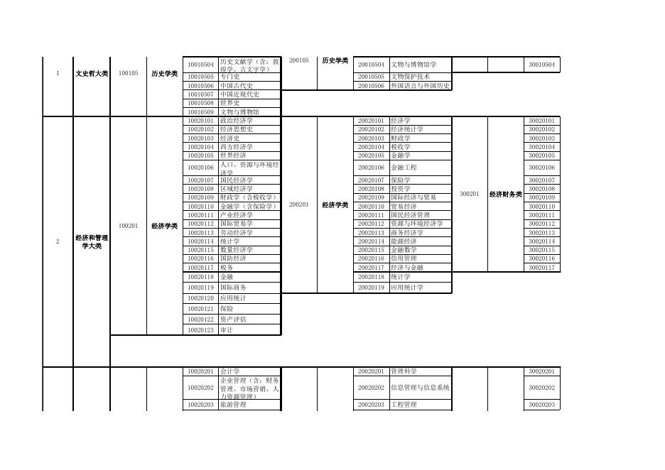 湖南省2019年考试录用公务员专业指导目录.xls