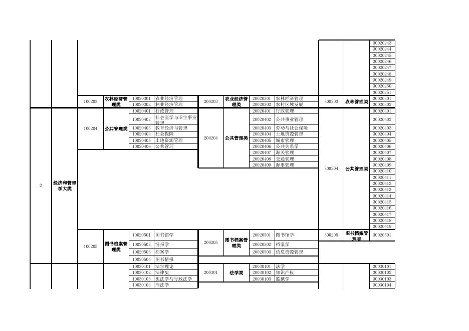 湖南省2019年考试录用公务员专业指导目录.xls
