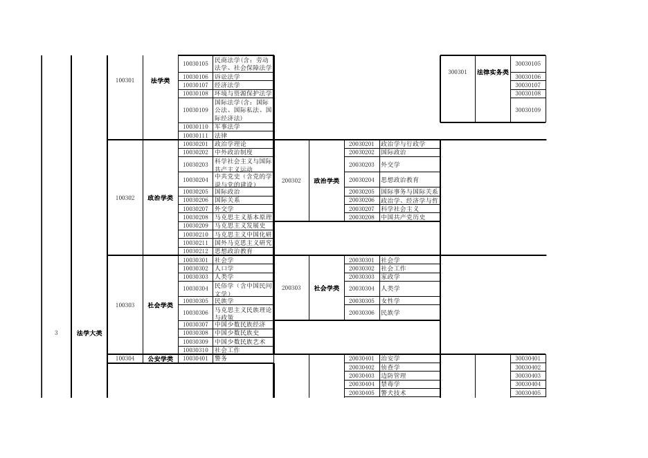 湖南省2019年考试录用公务员专业指导目录.xls