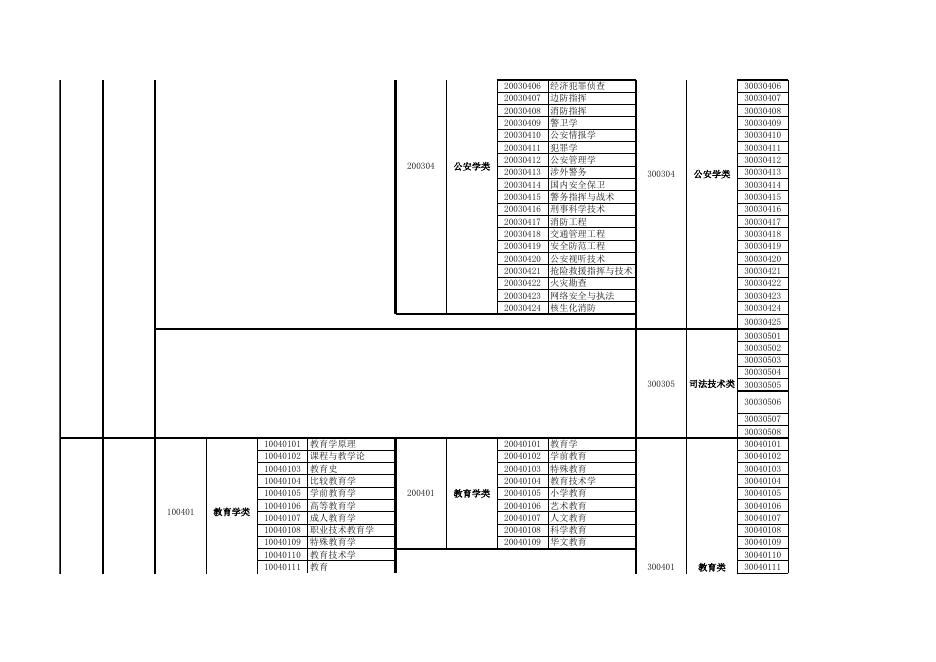湖南省2019年考试录用公务员专业指导目录.xls
