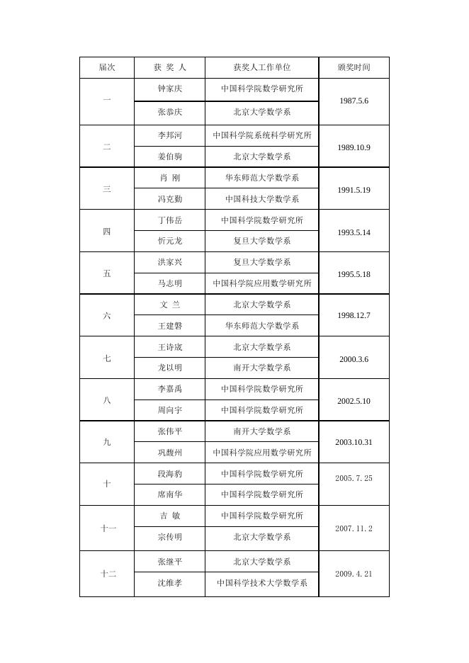 中国数学会设立的奖项.doc