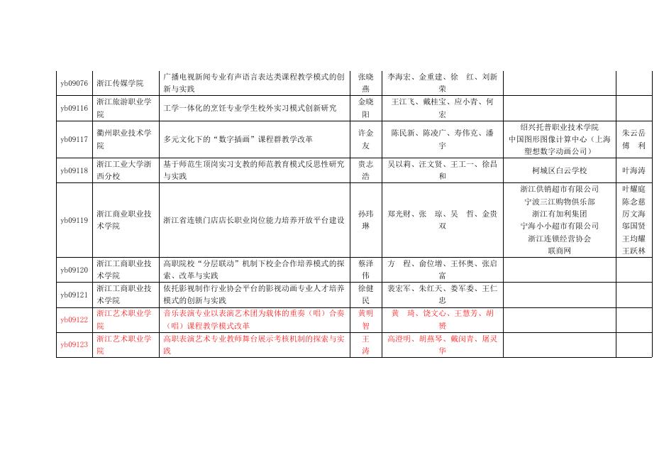 浙江省教育厅关于公布2009年省新世纪高等教育教学改革项目的通知.doc