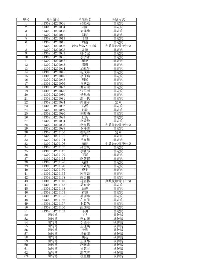 2019年博士生拟录取名单.xls
